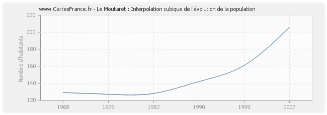 Le Moutaret : Interpolation cubique de l'évolution de la population